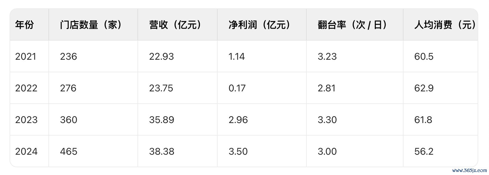 绿茶集团部分经营指标 （数据来源：招股书）