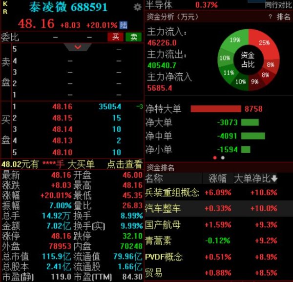 配资炒股门户 上半年净利同比预增267%左右，泰凌微开盘10分钟强势涨停